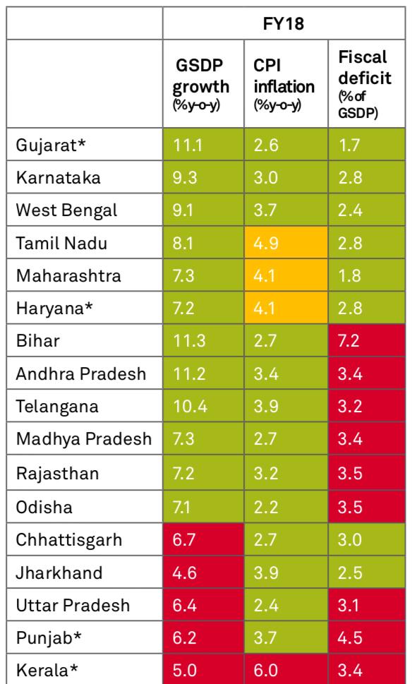 Bengal among top three Indian states with 9.1% GSDP growth and among ...